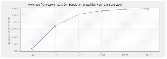 Population Le Crès